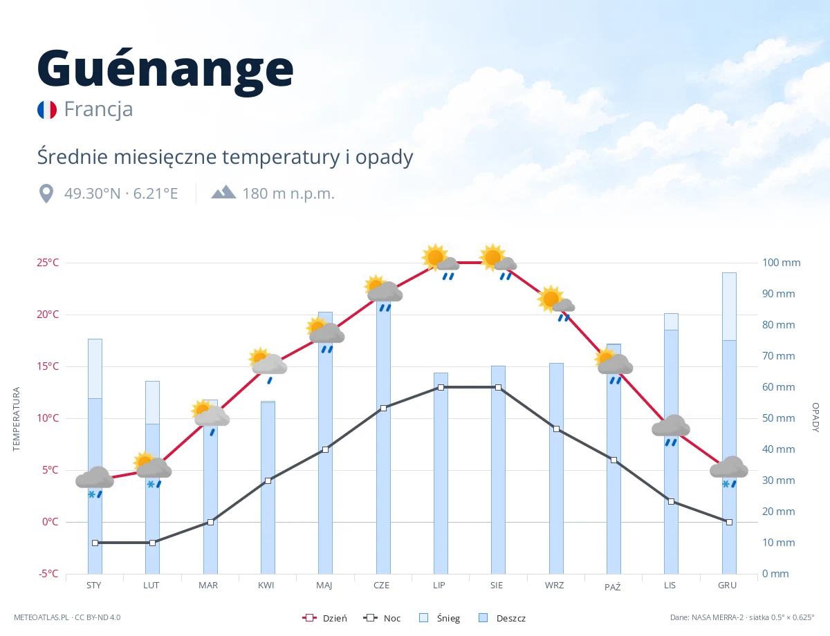 Guénange - średnie miesięczne temperatury i opady