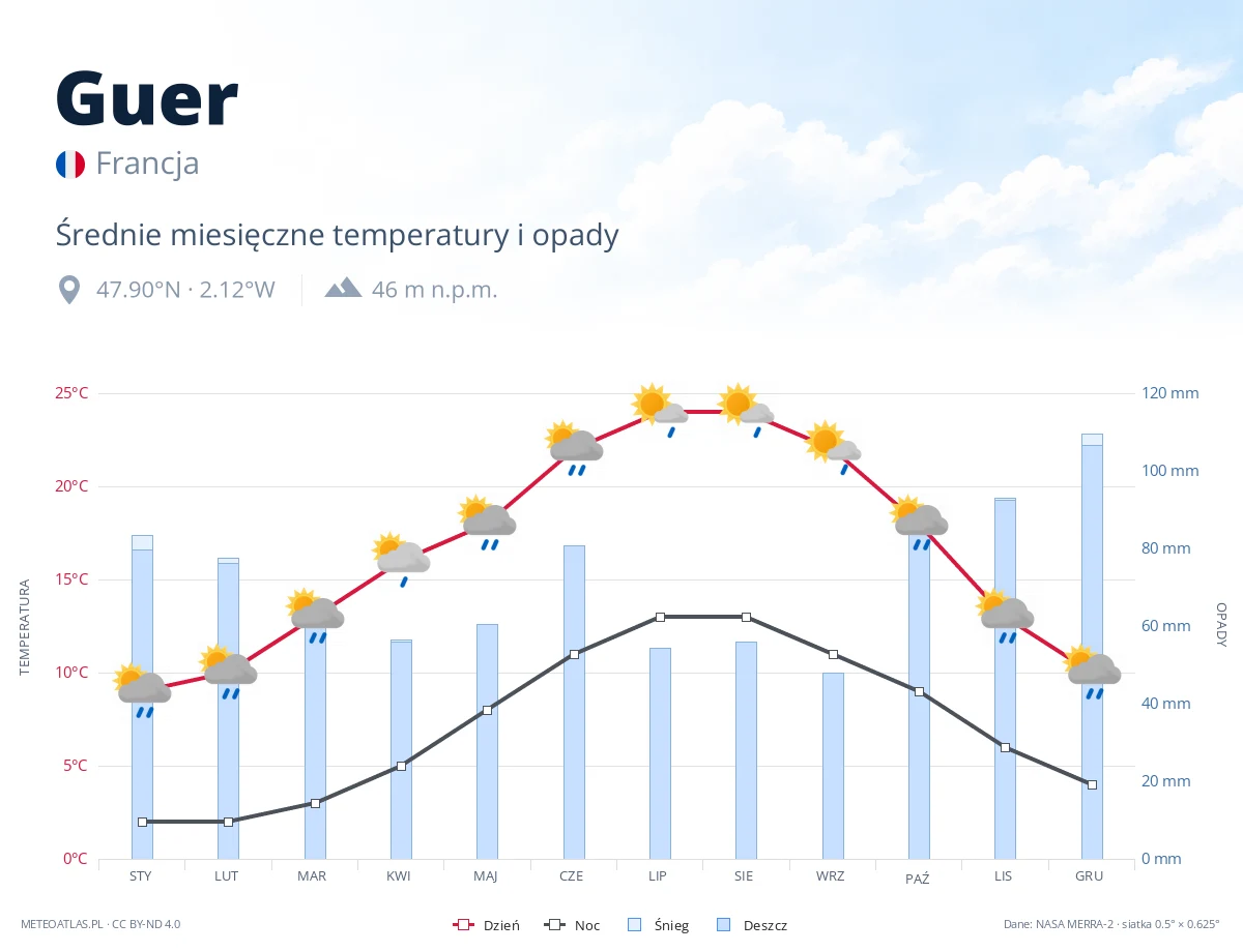 Guer - średnie miesięczne temperatury i opady
