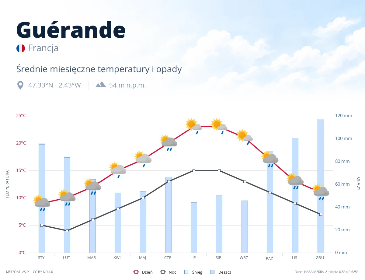 Guérande - średnie miesięczne temperatury i opady