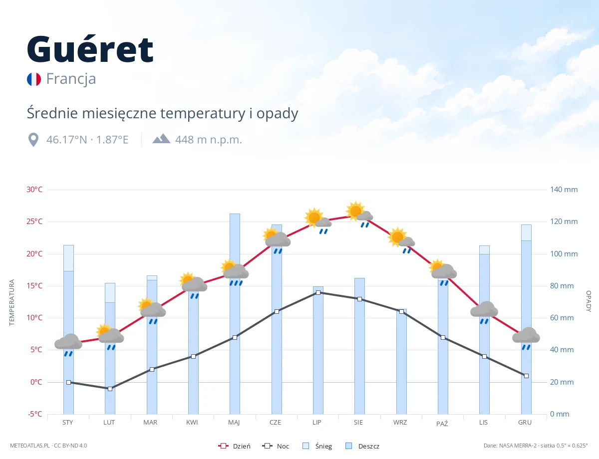 Guéret - średnie miesięczne temperatury i opady