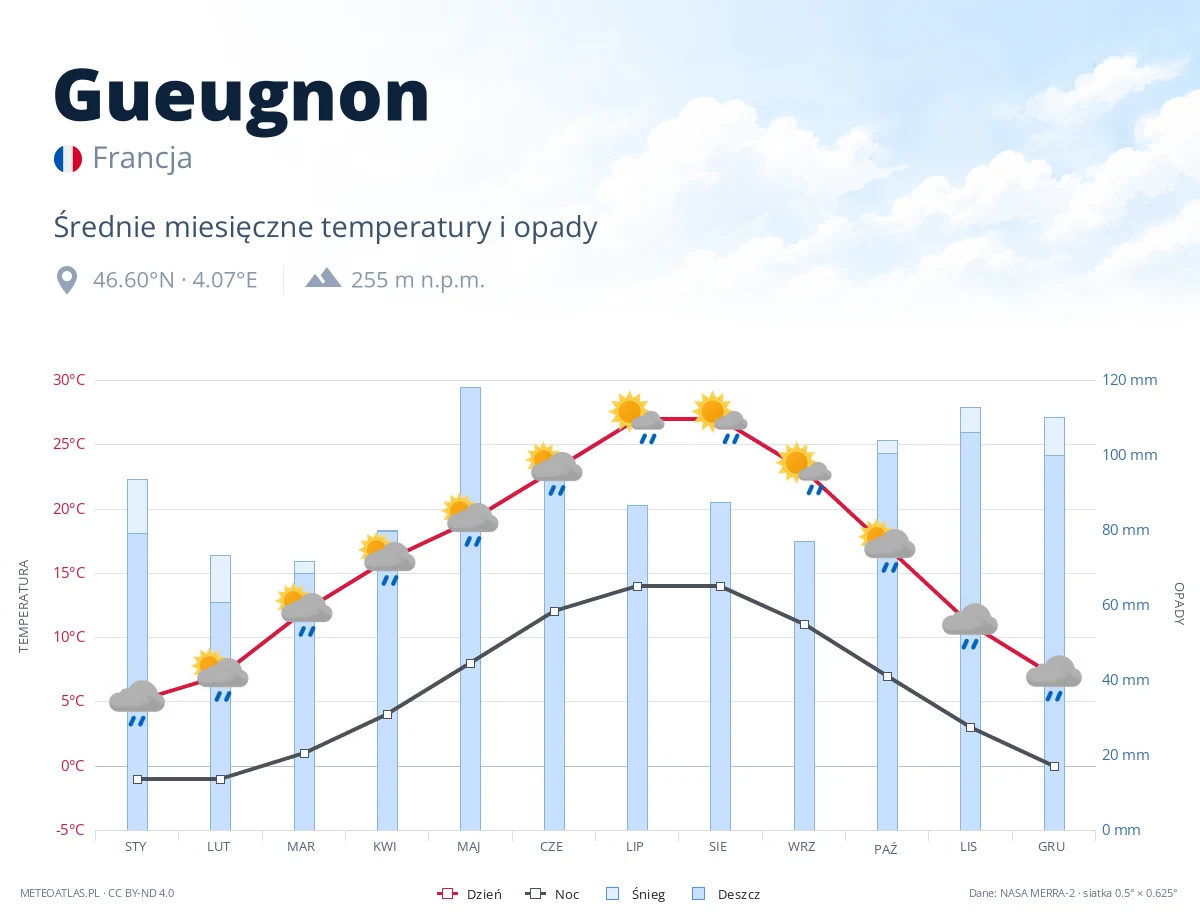 Gueugnon - średnie miesięczne temperatury i opady