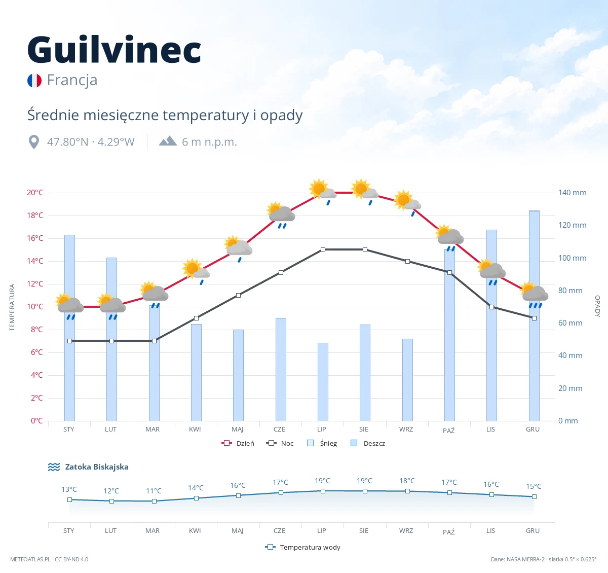 Guilvinec - średnie miesięczne temperatury i opady