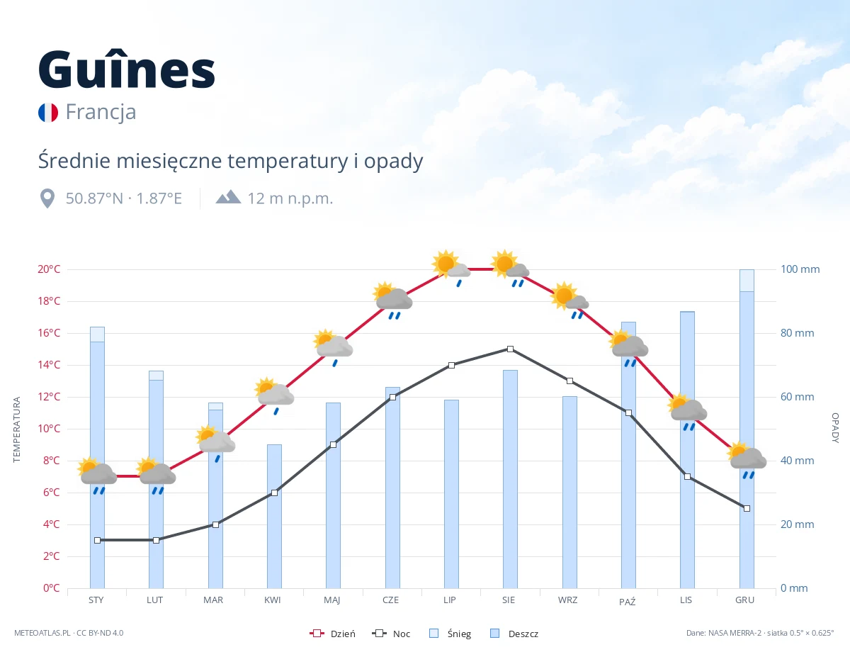 Guînes - średnie miesięczne temperatury i opady