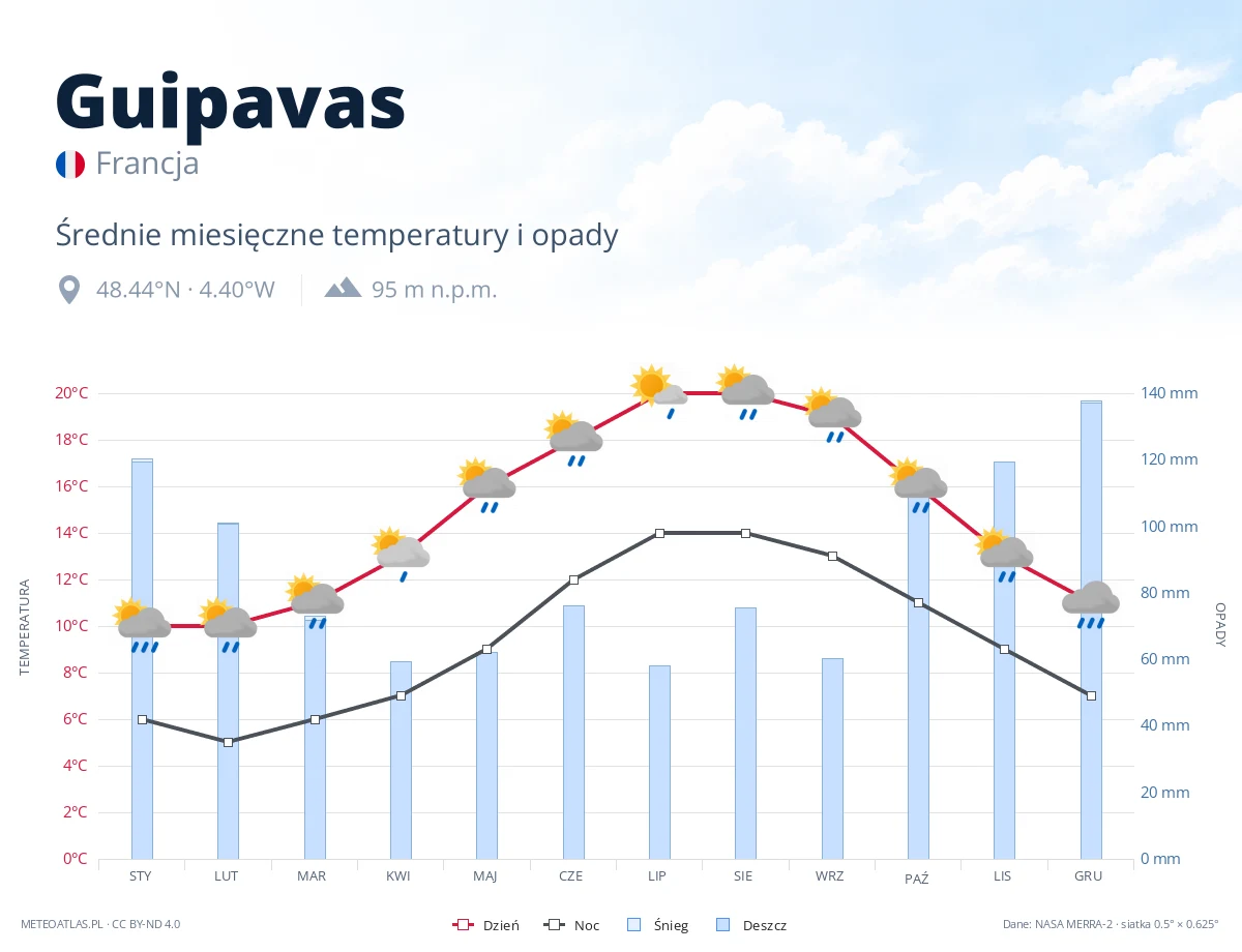 Guipavas - średnie miesięczne temperatury i opady