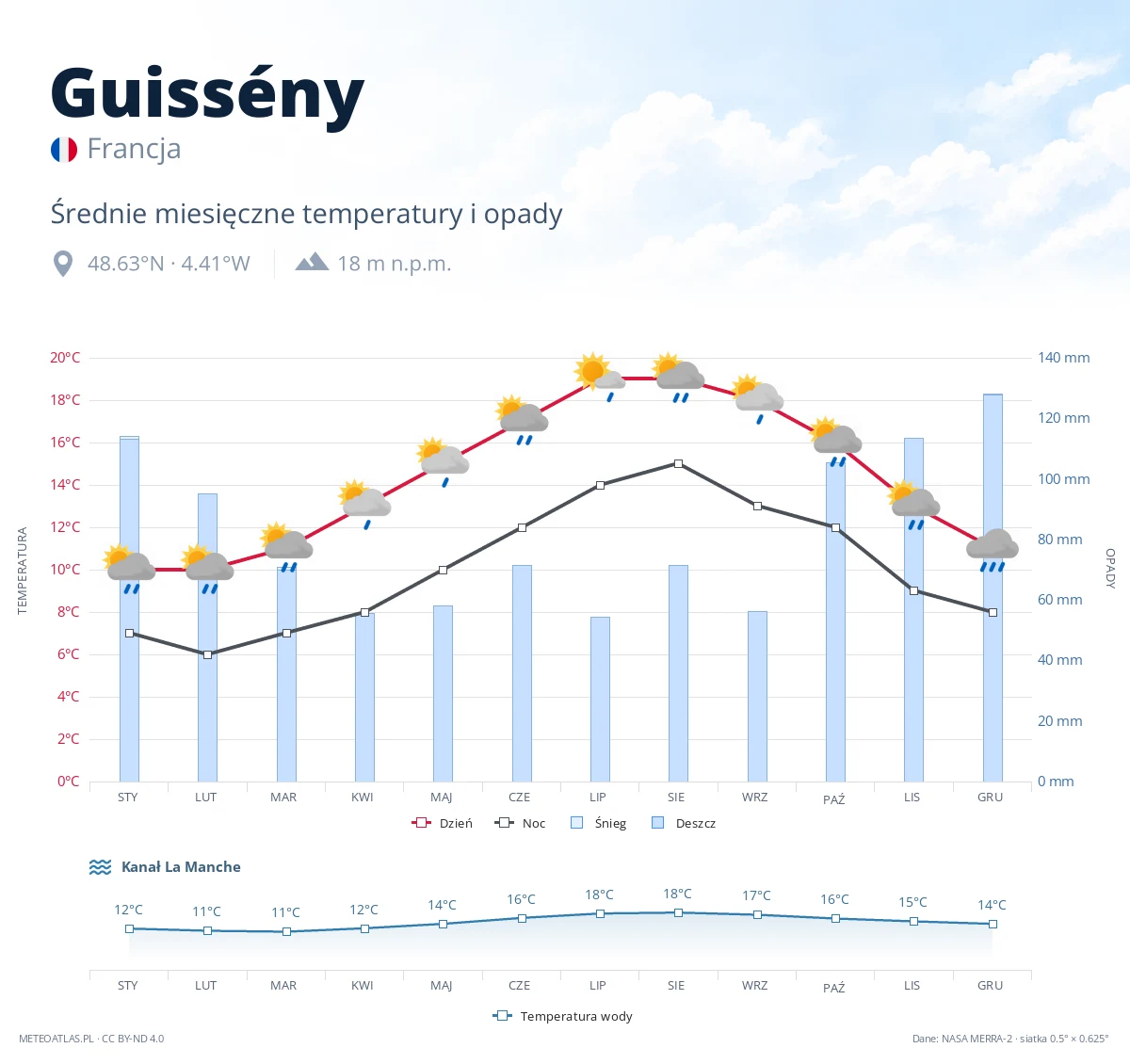 Guissény - średnie miesięczne temperatury i opady