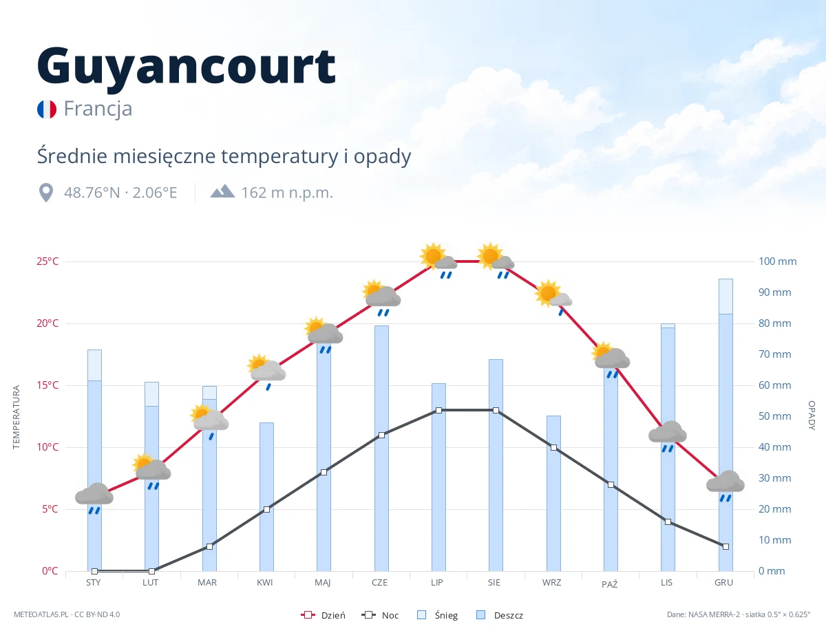 Guyancourt - średnie miesięczne temperatury i opady