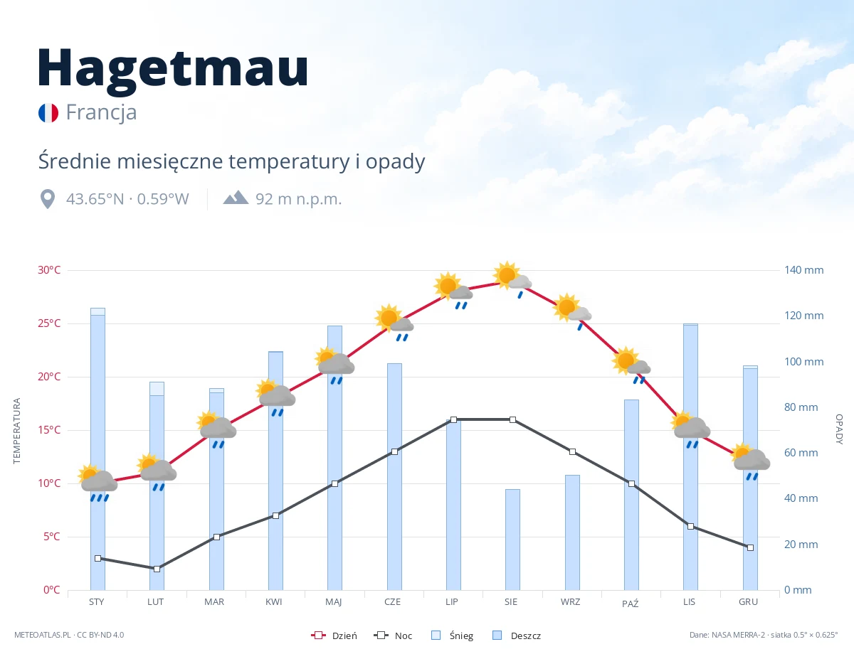 Hagetmau - średnie miesięczne temperatury i opady