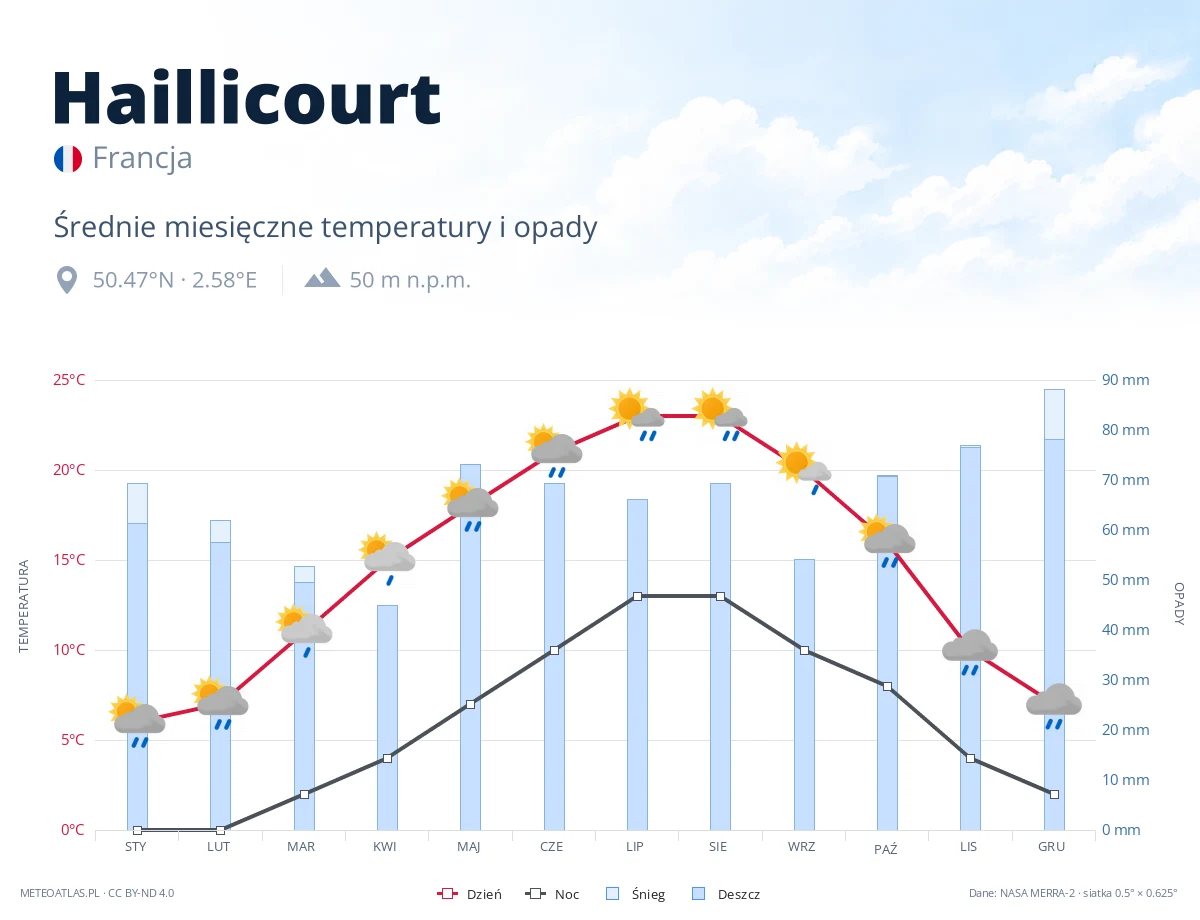 Haillicourt - średnie miesięczne temperatury i opady