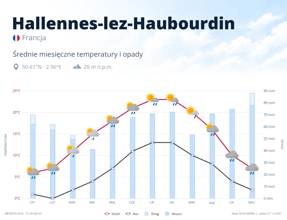 Hallennes-lez-Haubourdin - średnie miesięczne temperatury i opady