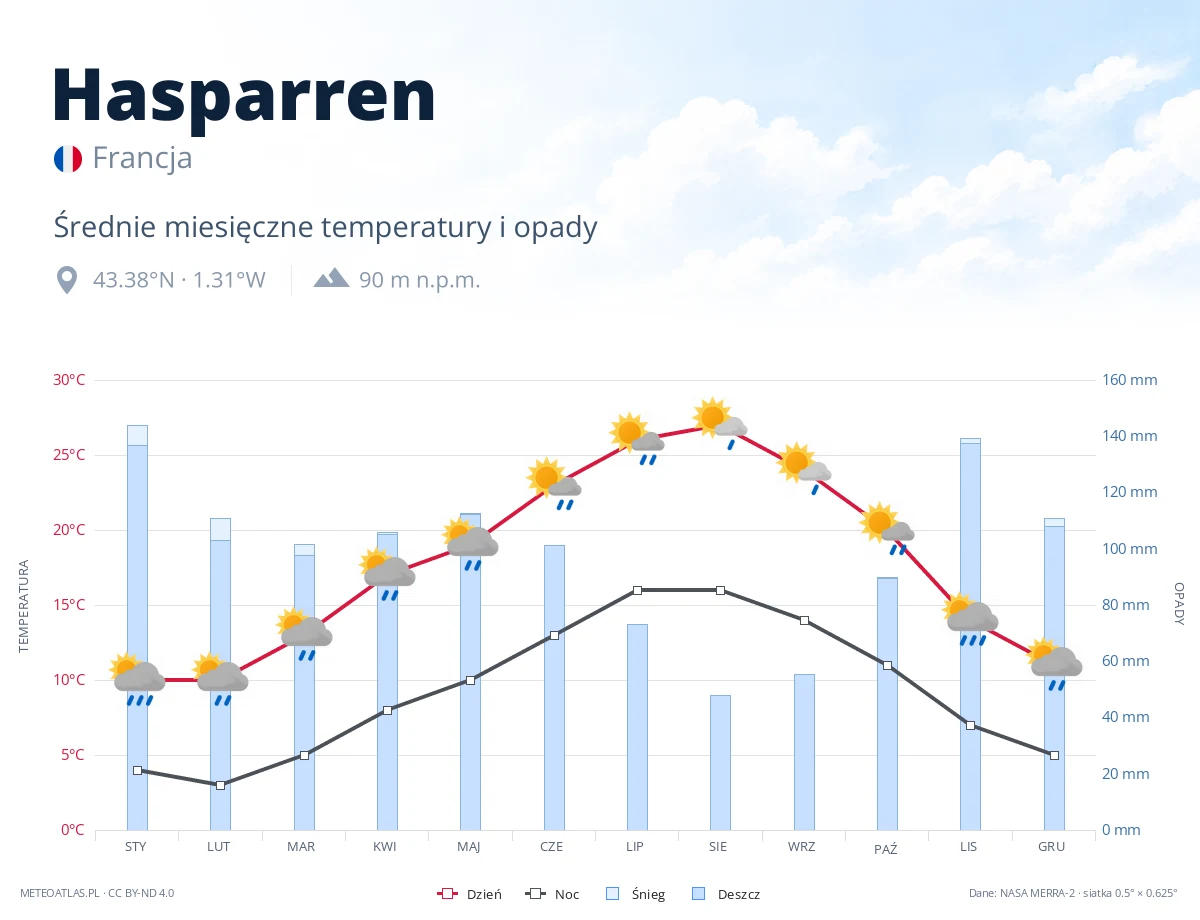 Hasparren - średnie miesięczne temperatury i opady