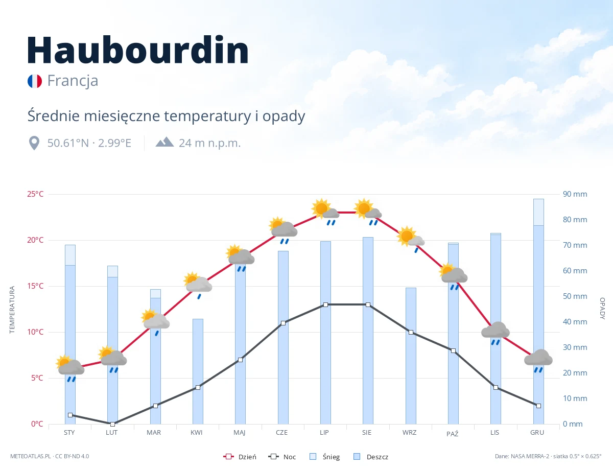 Haubourdin - średnie miesięczne temperatury i opady