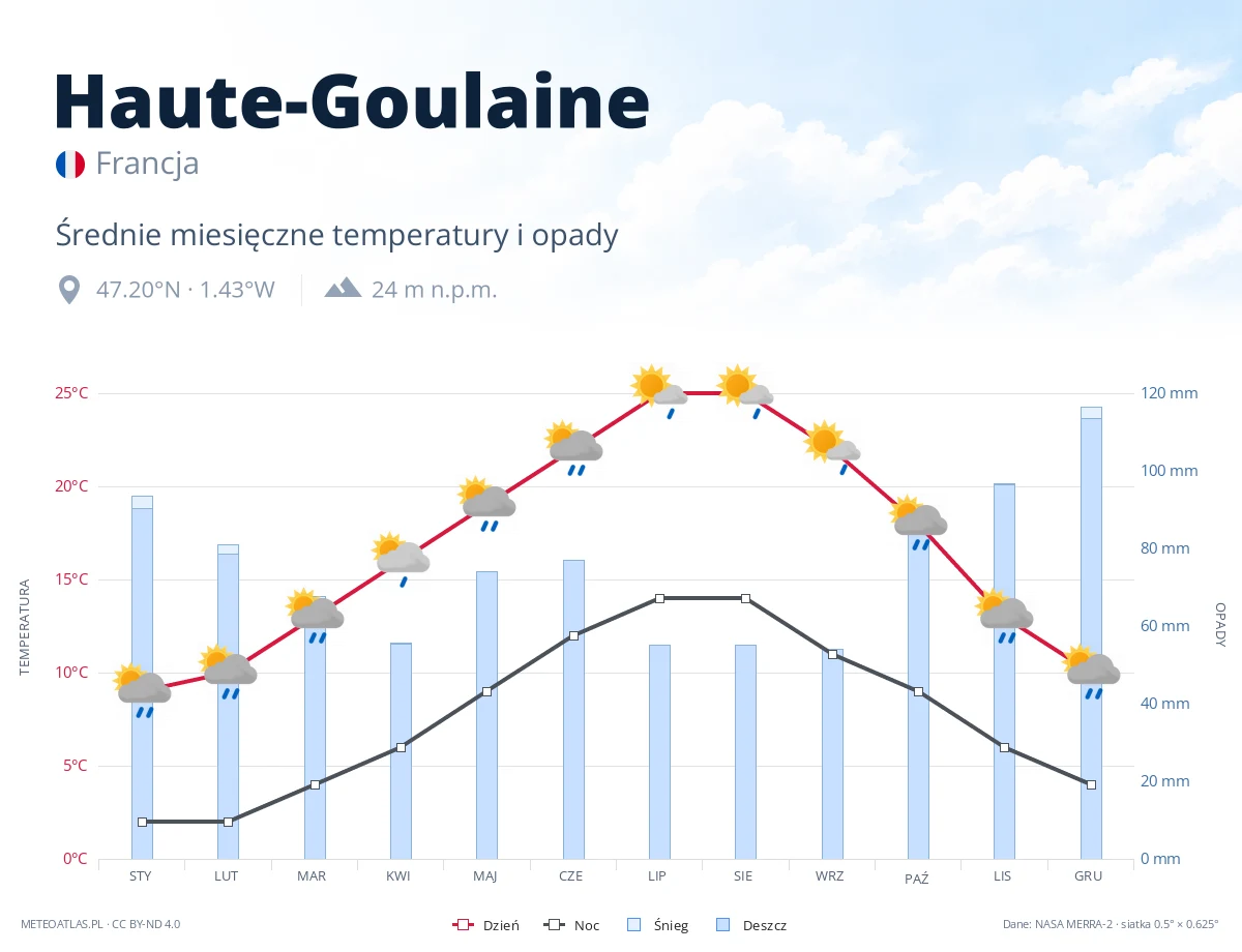 Haute-Goulaine - średnie miesięczne temperatury i opady