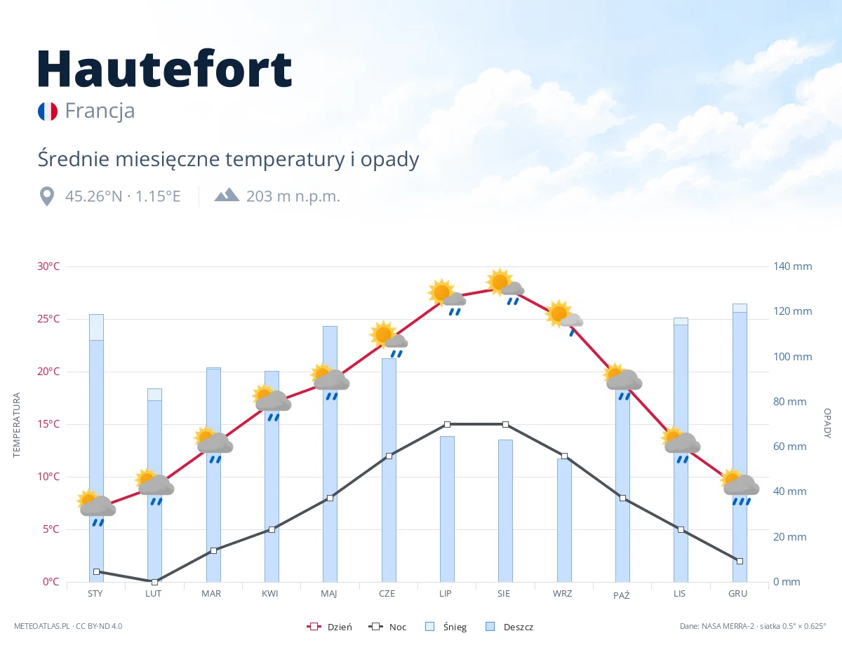 Hautefort - średnie miesięczne temperatury i opady