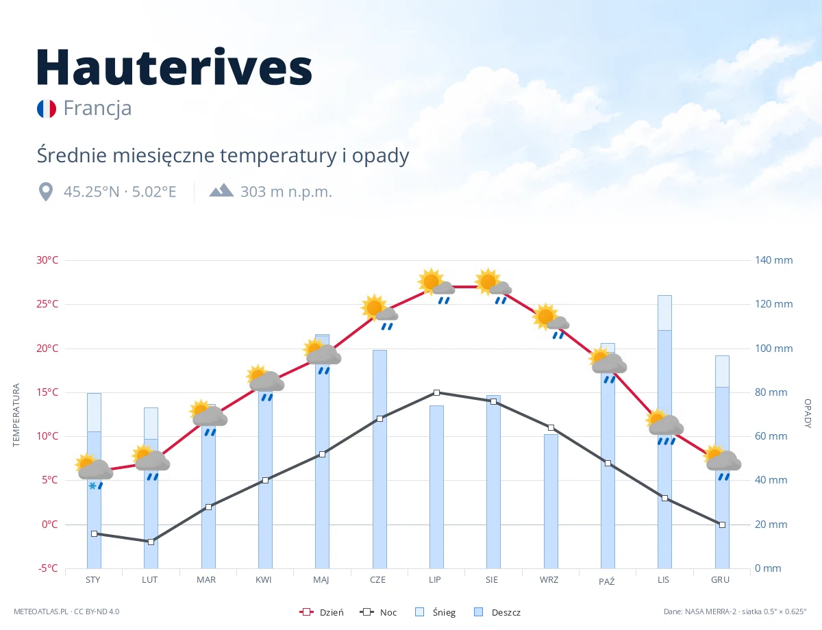 Hauterives - średnie miesięczne temperatury i opady