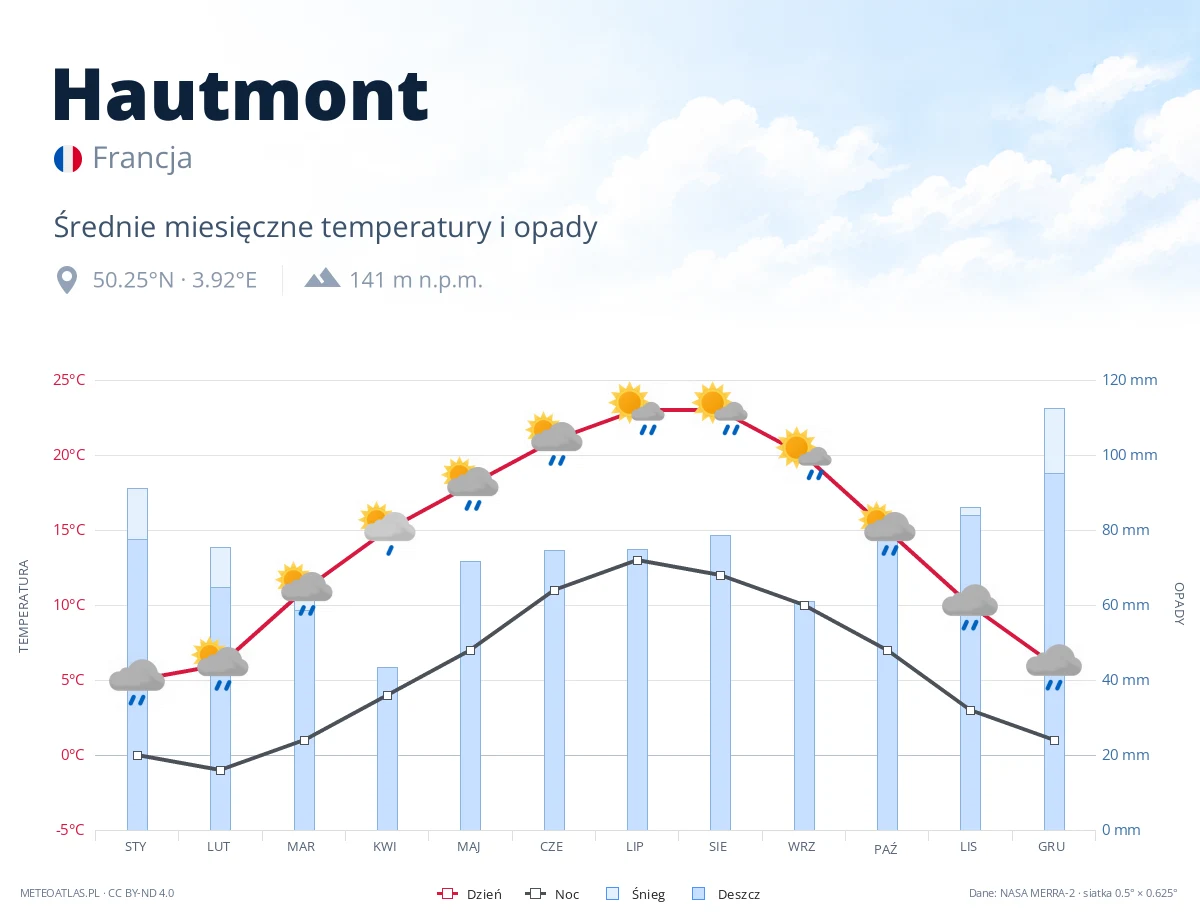 Hautmont - średnie miesięczne temperatury i opady