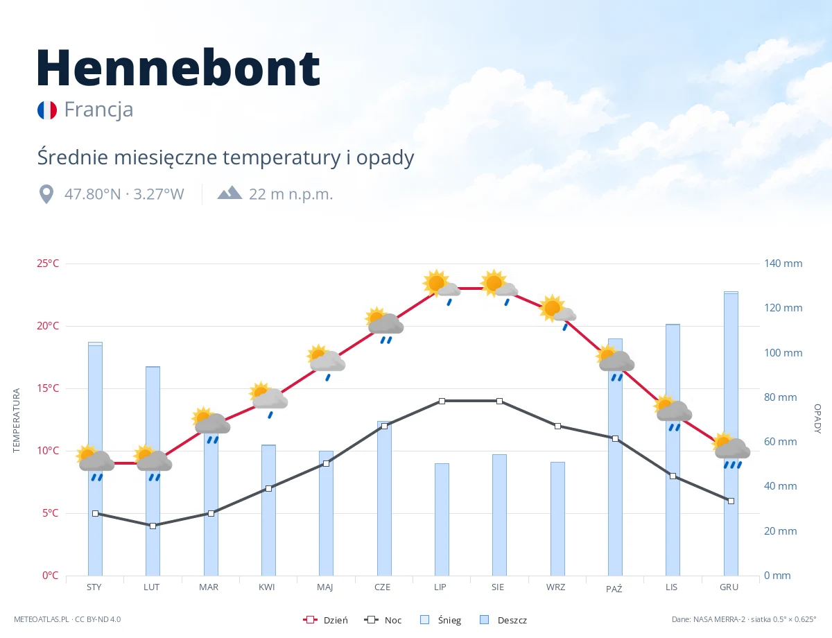 Hennebont - średnie miesięczne temperatury i opady