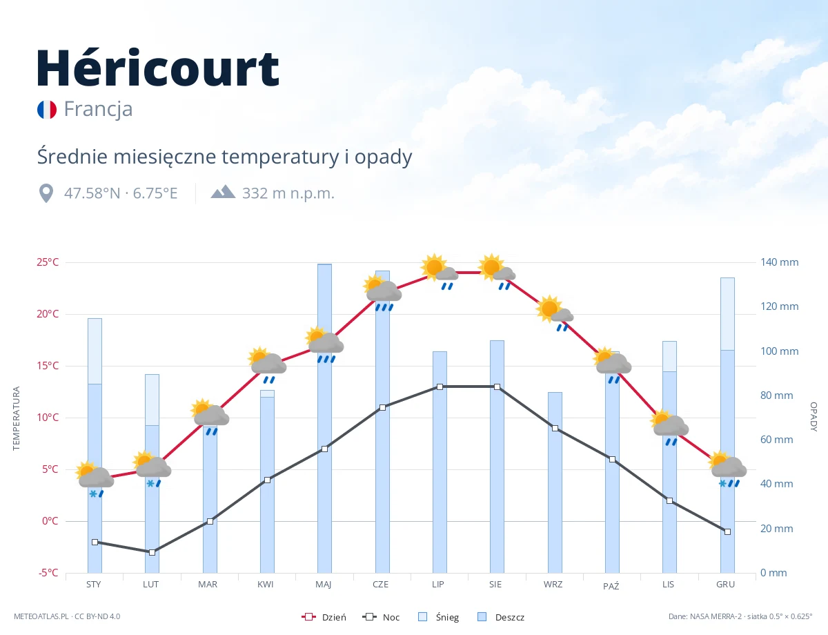 Héricourt - średnie miesięczne temperatury i opady