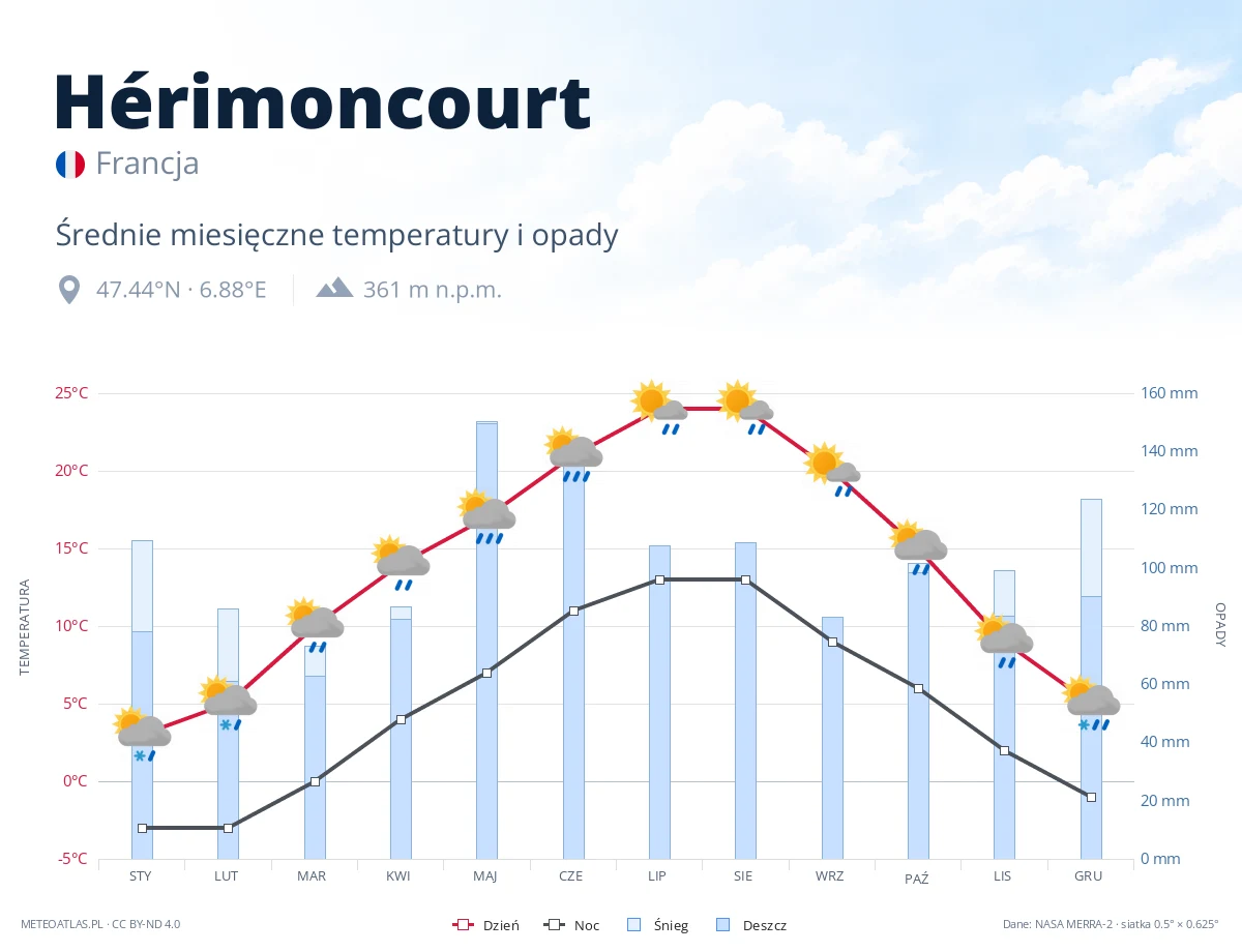 Hérimoncourt - średnie miesięczne temperatury i opady
