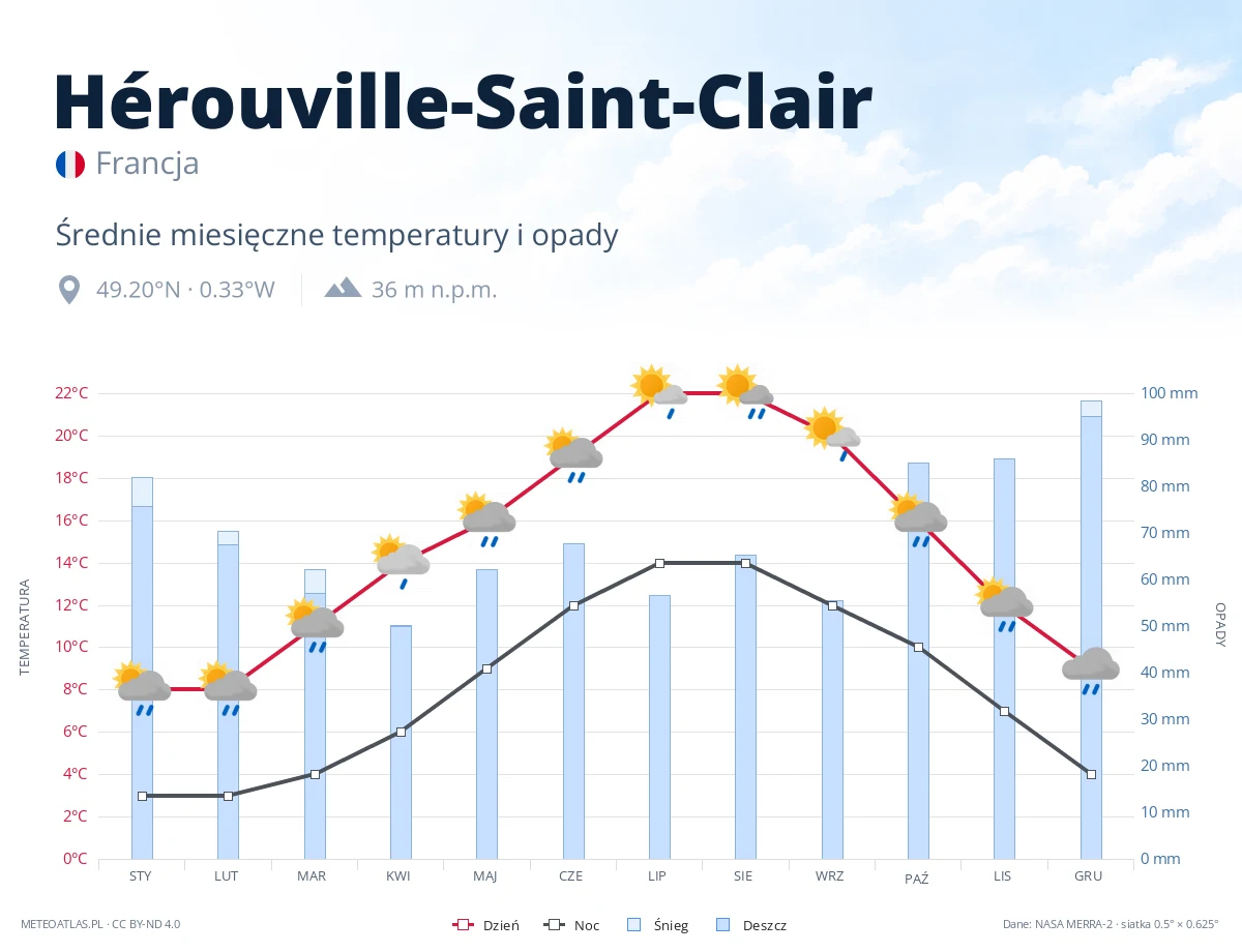 Hérouville-Saint-Clair - średnie miesięczne temperatury i opady