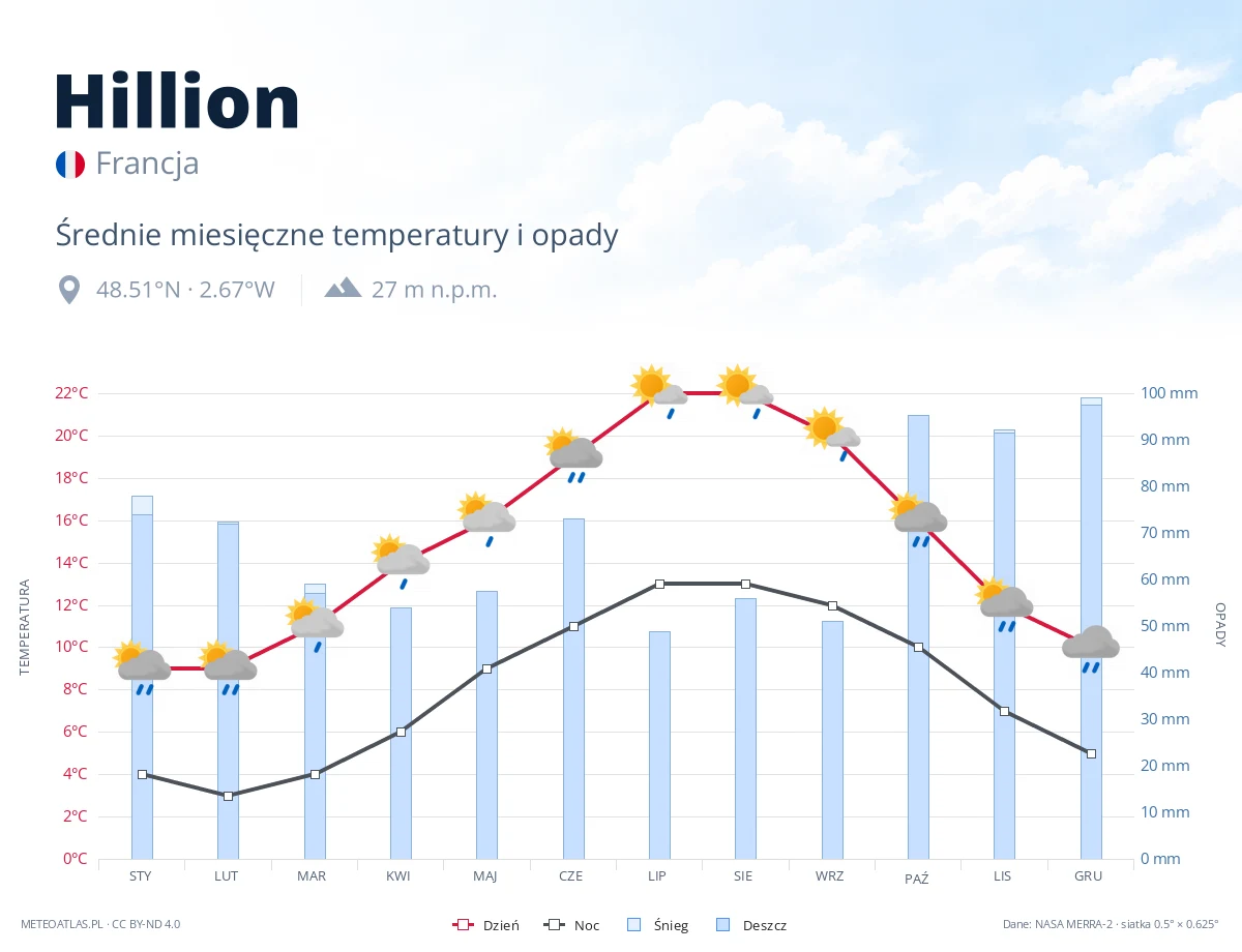 Hillion - średnie miesięczne temperatury i opady