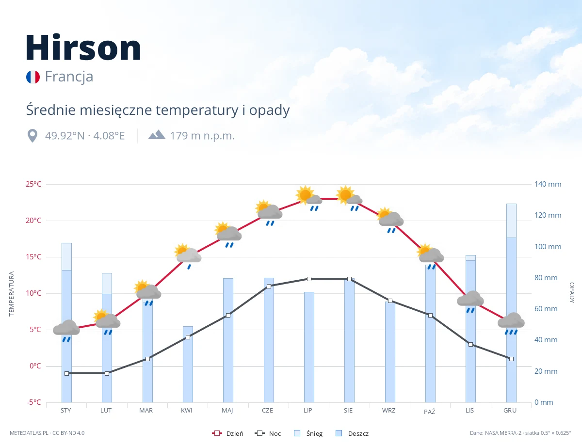 Hirson - średnie miesięczne temperatury i opady