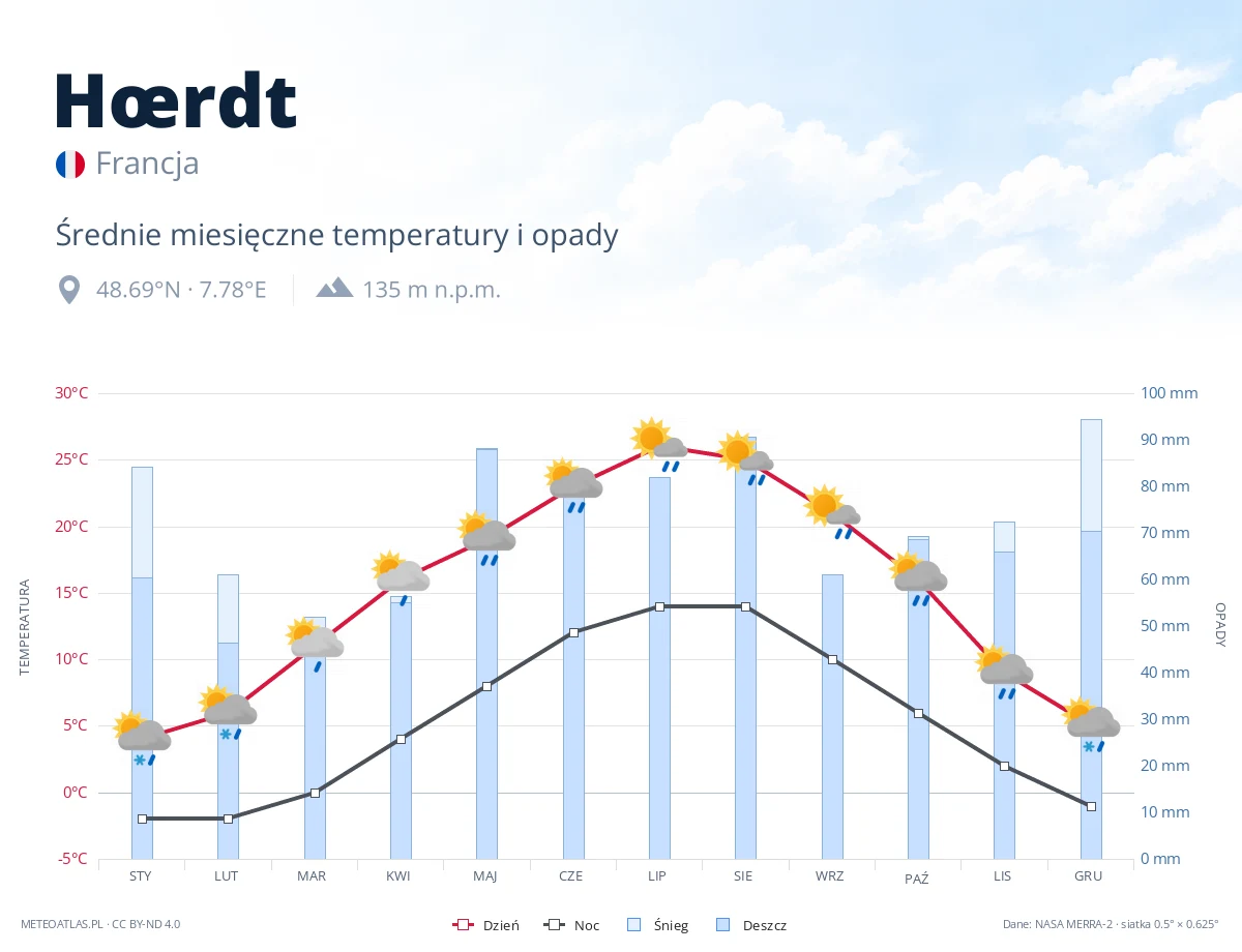 Hœrdt - średnie miesięczne temperatury i opady