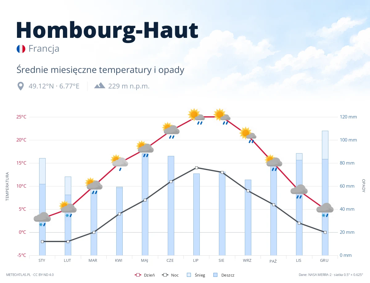 Hombourg-Haut - średnie miesięczne temperatury i opady