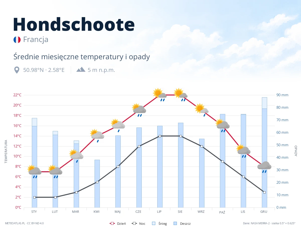 Hondschoote - średnie miesięczne temperatury i opady