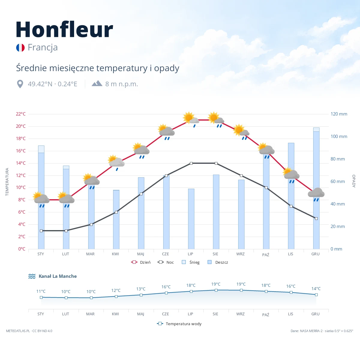Honfleur - średnie miesięczne temperatury i opady