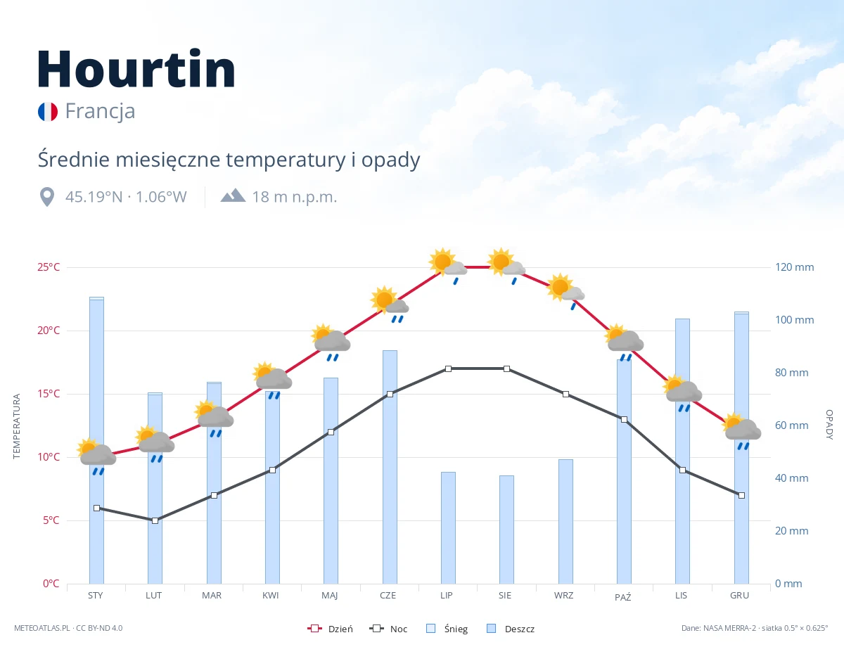 Hourtin - średnie miesięczne temperatury i opady