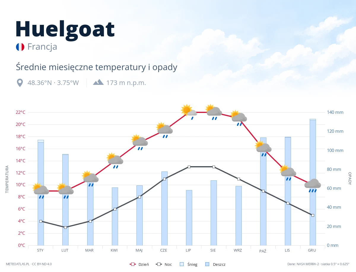 Huelgoat - średnie miesięczne temperatury i opady