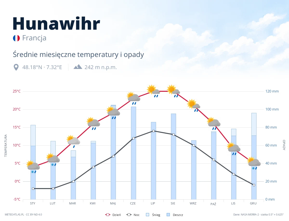 Hunawihr - średnie miesięczne temperatury i opady
