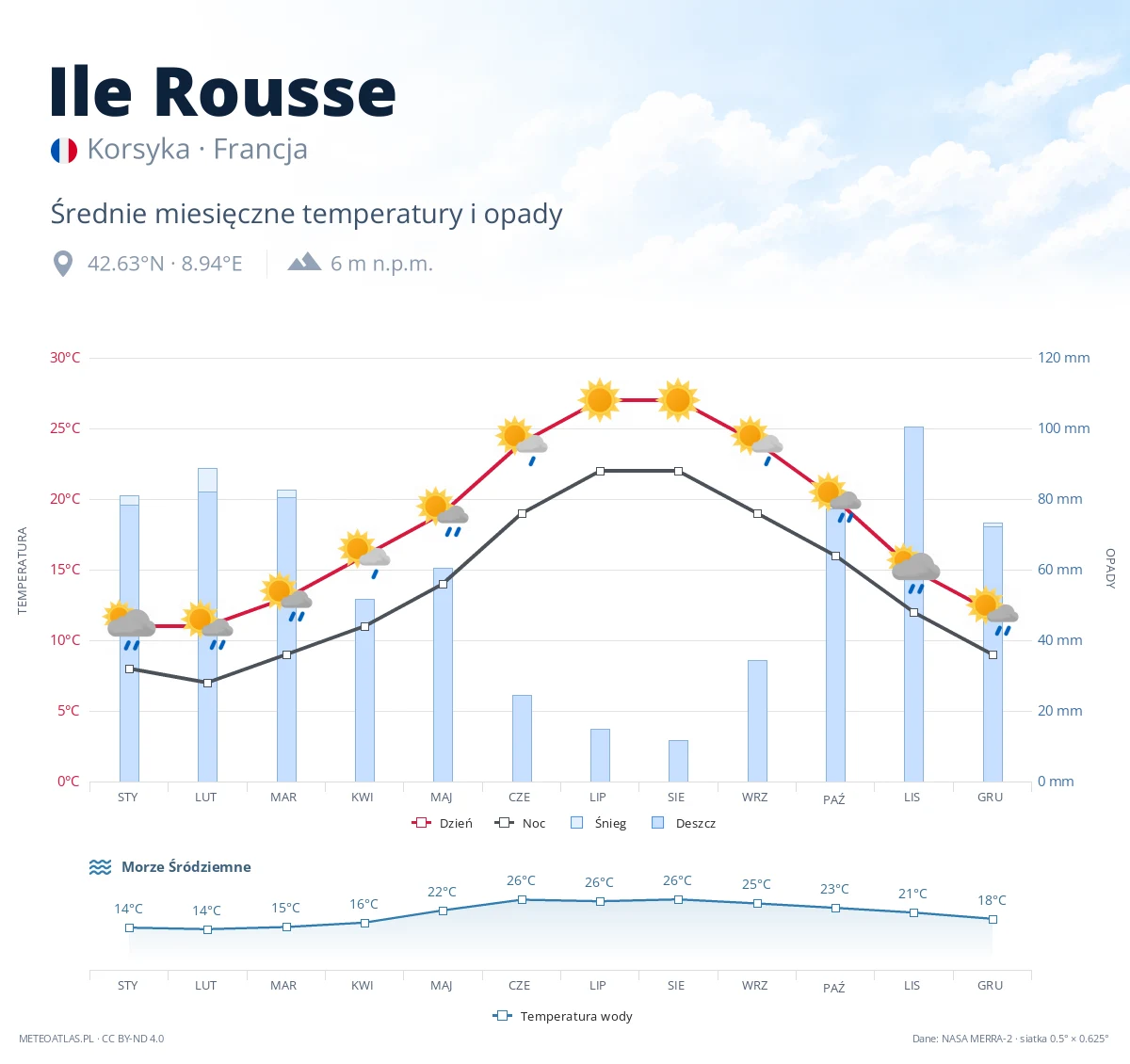 Ile Rousse - średnie miesięczne temperatury i opady