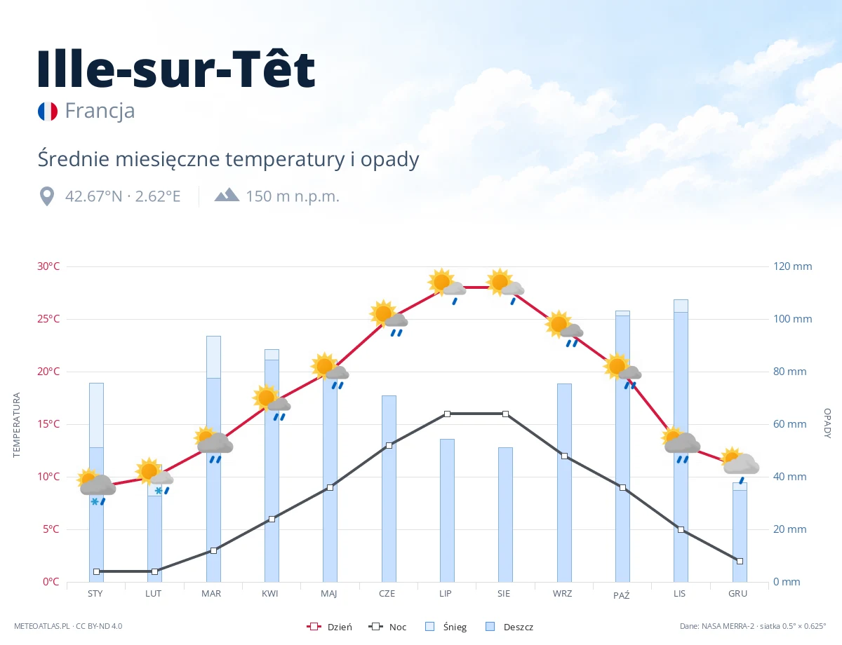 Ille-sur-Têt - średnie miesięczne temperatury i opady