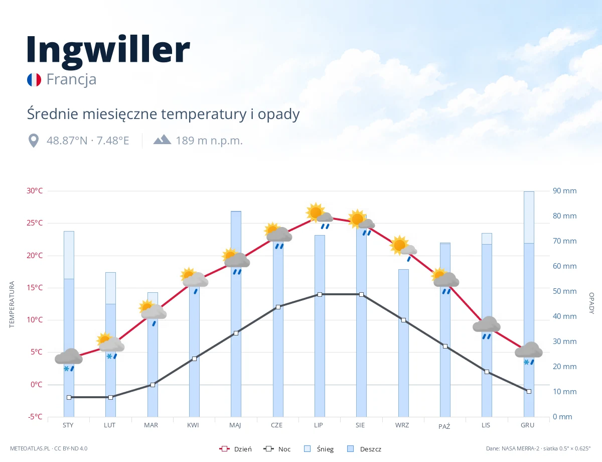 Ingwiller - średnie miesięczne temperatury i opady