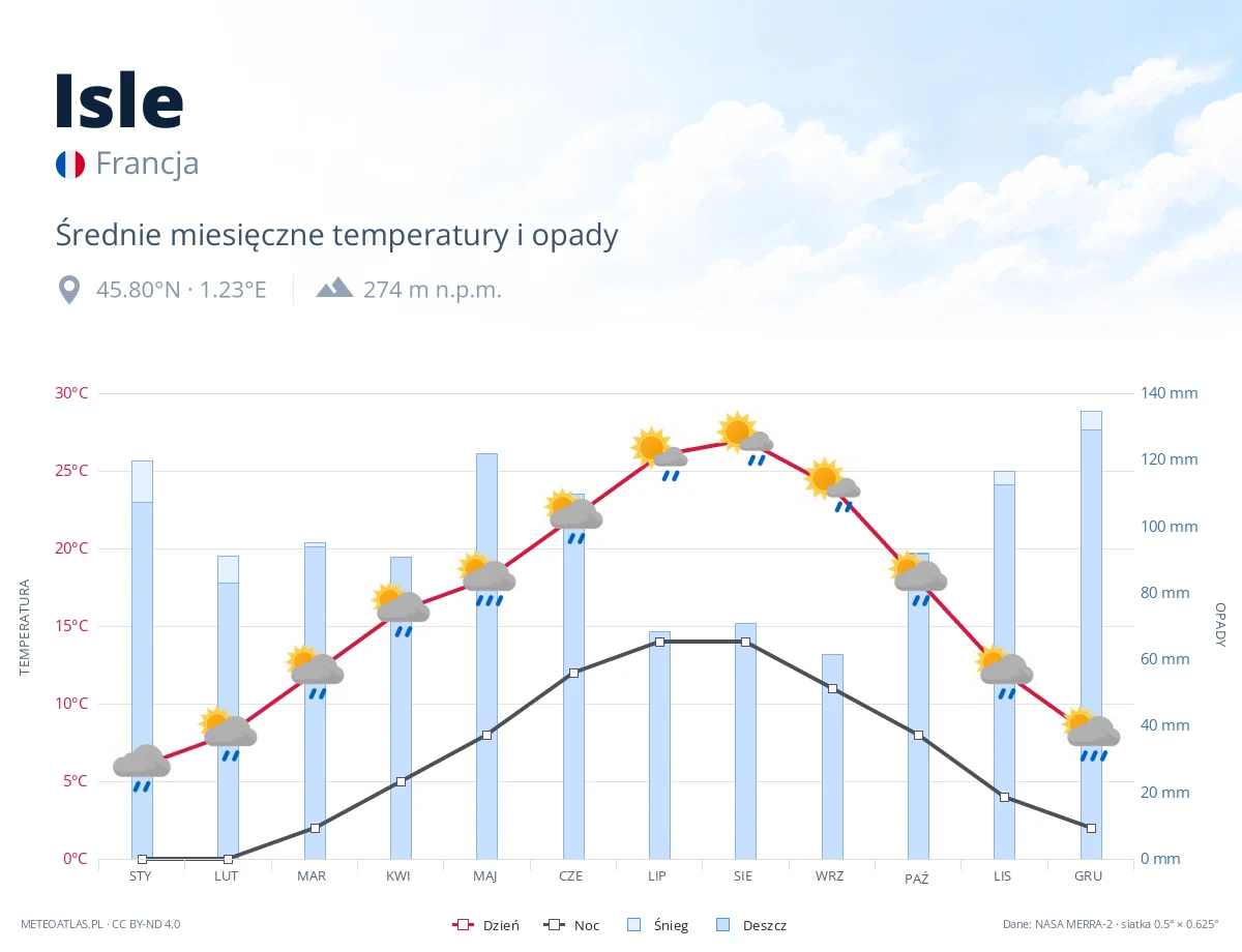 Isle - średnie miesięczne temperatury i opady