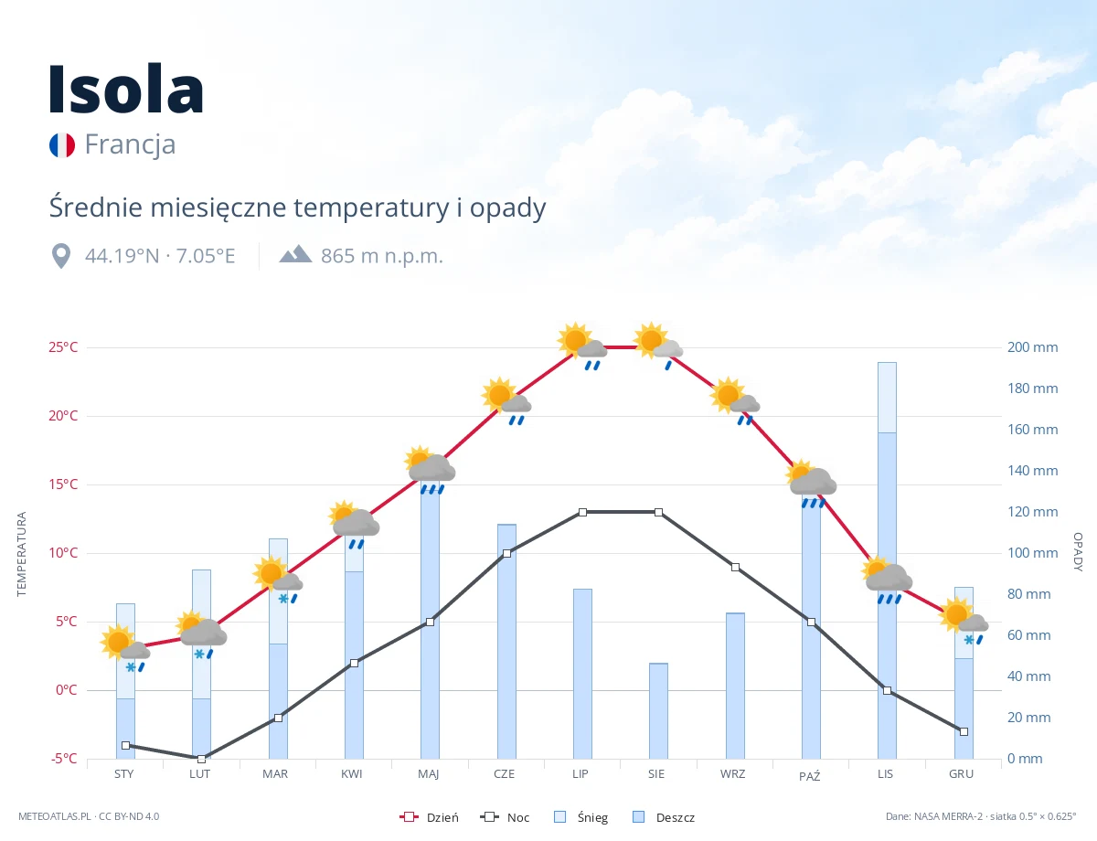 Isola - średnie miesięczne temperatury i opady