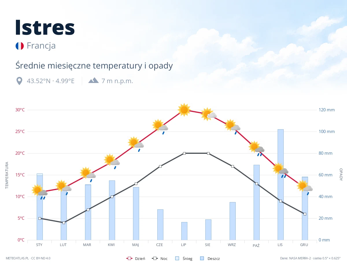 Istres - średnie miesięczne temperatury i opady
