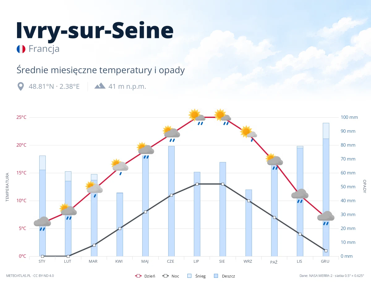 Ivry-sur-Seine - średnie miesięczne temperatury i opady