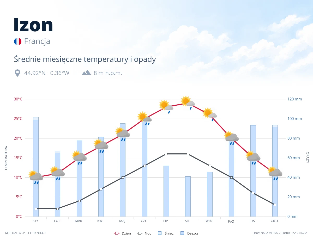 Izon - średnie miesięczne temperatury i opady