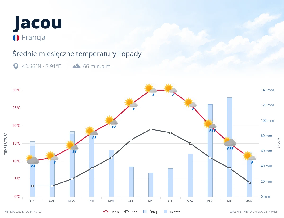 Jacou - średnie miesięczne temperatury i opady