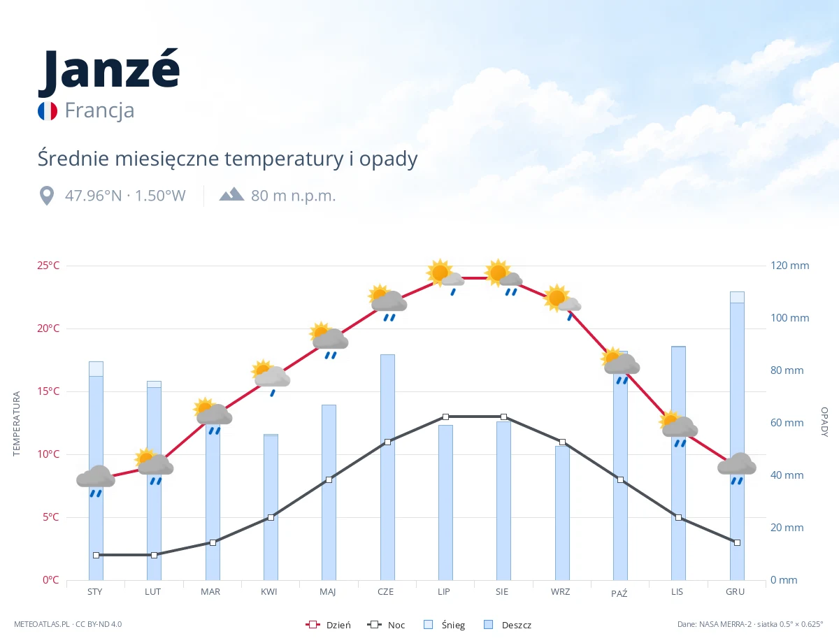 Janzé - średnie miesięczne temperatury i opady