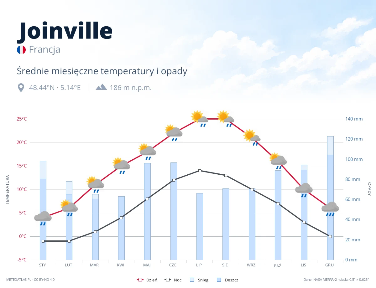 Joinville - średnie miesięczne temperatury i opady