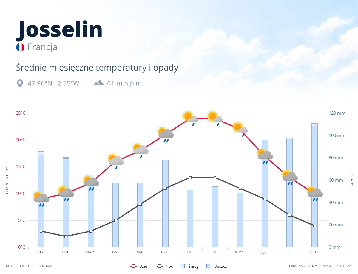 Josselin - średnie miesięczne temperatury i opady