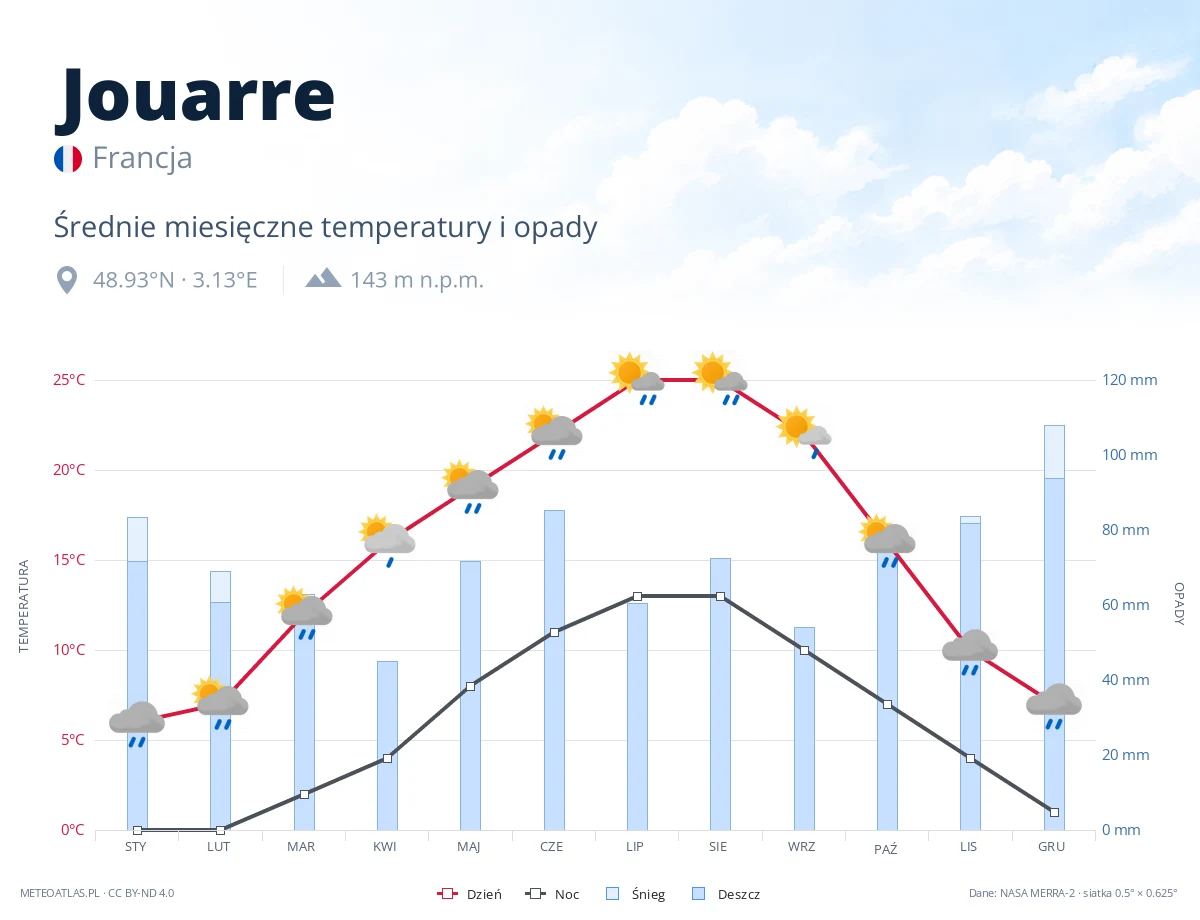 Jouarre - średnie miesięczne temperatury i opady