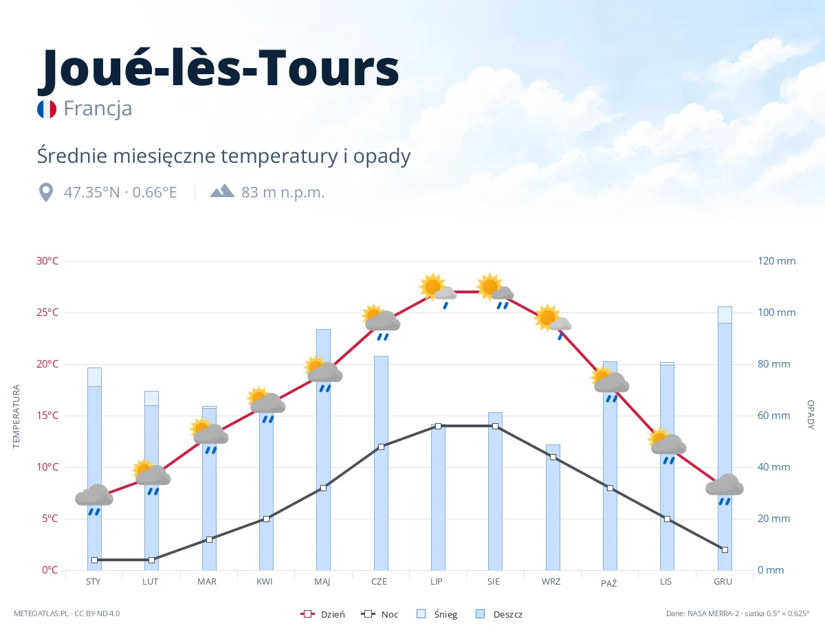 Joué-lès-Tours - średnie miesięczne temperatury i opady
