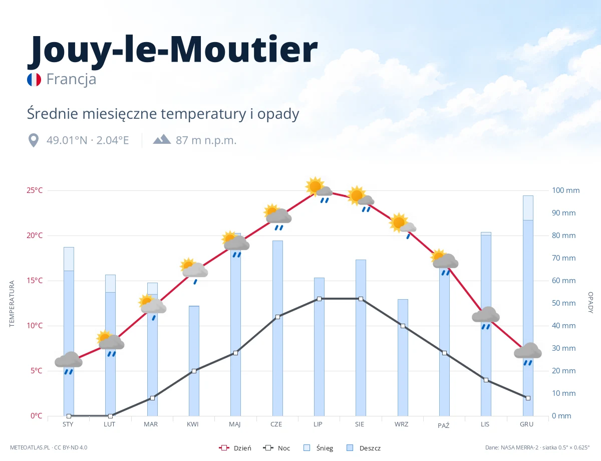 Jouy-le-Moutier - średnie miesięczne temperatury i opady