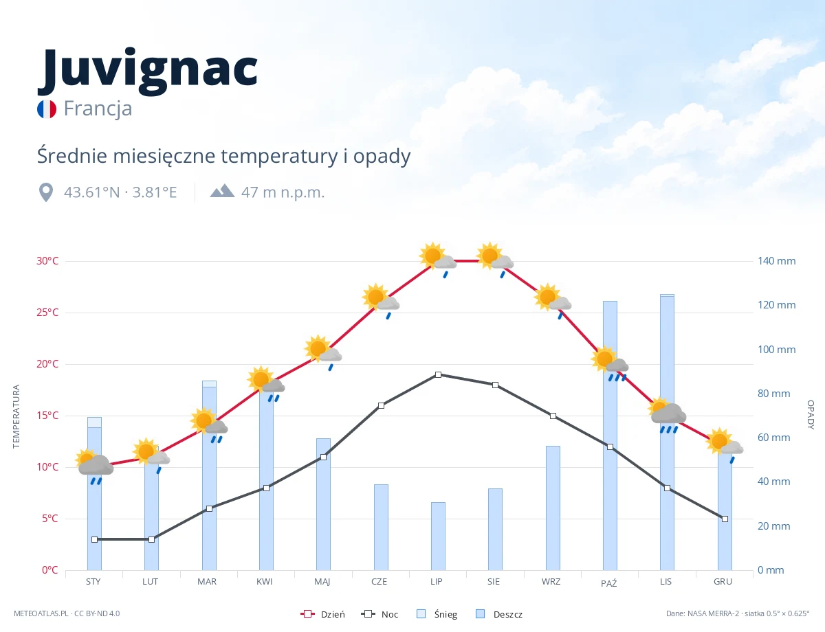 Juvignac - średnie miesięczne temperatury i opady