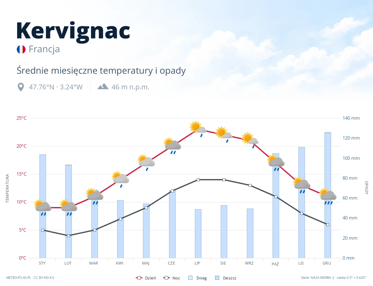 Kervignac - średnie miesięczne temperatury i opady
