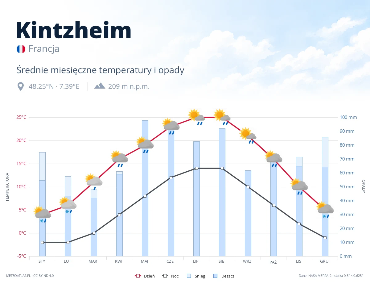 Kintzheim - średnie miesięczne temperatury i opady